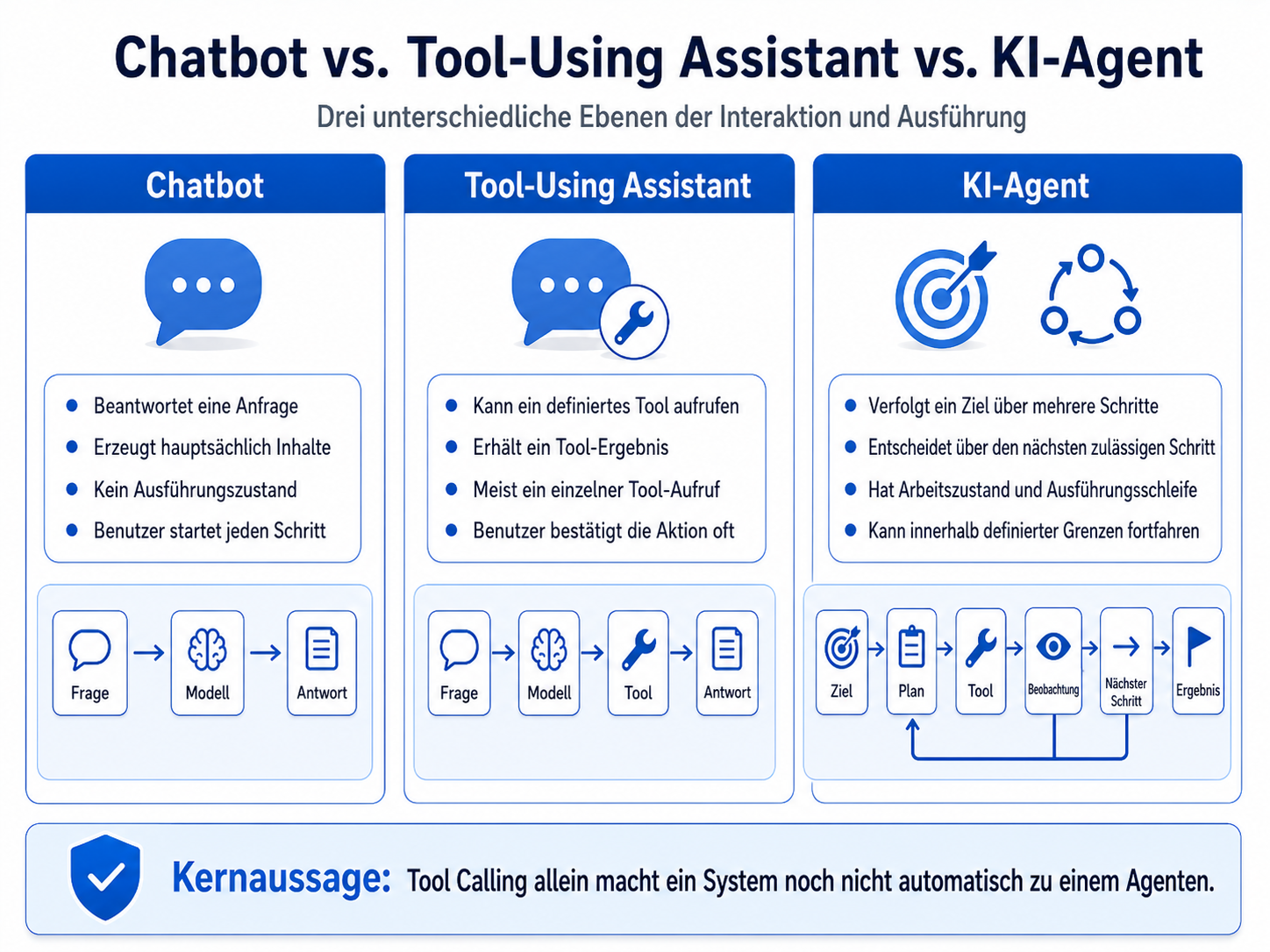Vergleich von Chatbot, Assistenz mit Werkzeugzugriff und KI-Agent anhand von Ausführungszustand, Tool-Nutzung und mehrstufigem Zielverhalten