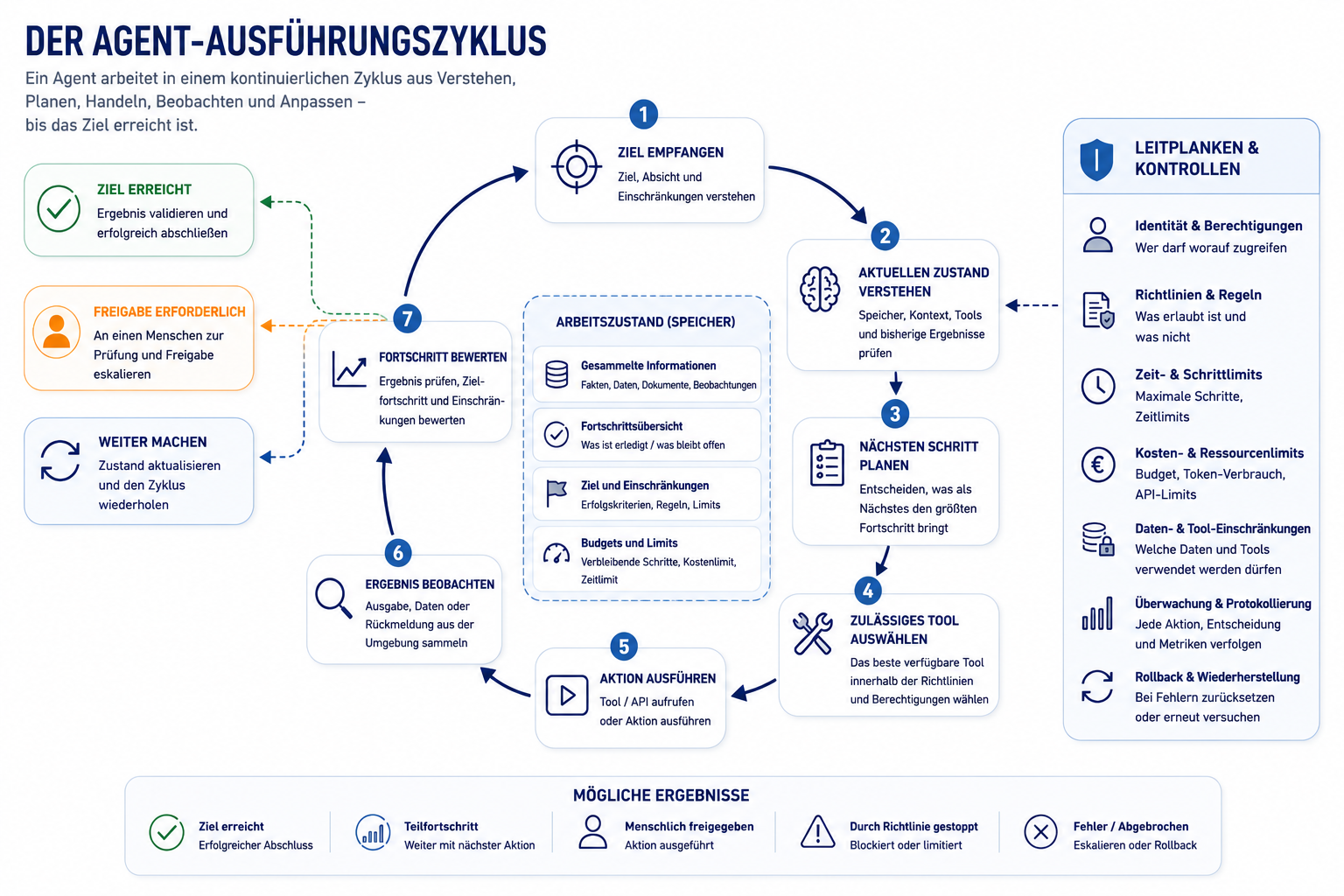 Agent-Ausführungszyklus aus Ziel, Zustandsverständnis, Planung, Tool-Auswahl, Aktion, Beobachtung und Fortschrittsbewertung mit Leitplanken und möglichen Ergebnissen