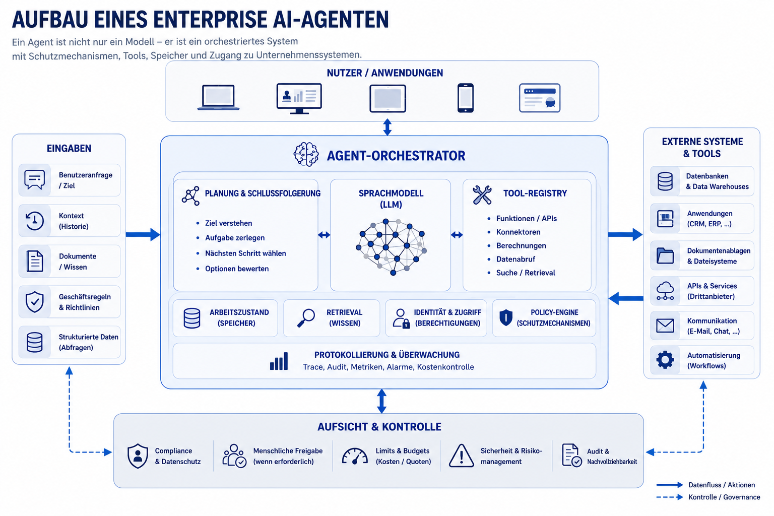 Architektur eines Enterprise KI-Agenten mit Eingaben, Agent-Orchestrator, Sprachmodell, Planung, Tool-Registry, Arbeitszustand, Retrieval, Berechtigungen, Policies, Monitoring, externen Systemen und Kontrollschicht