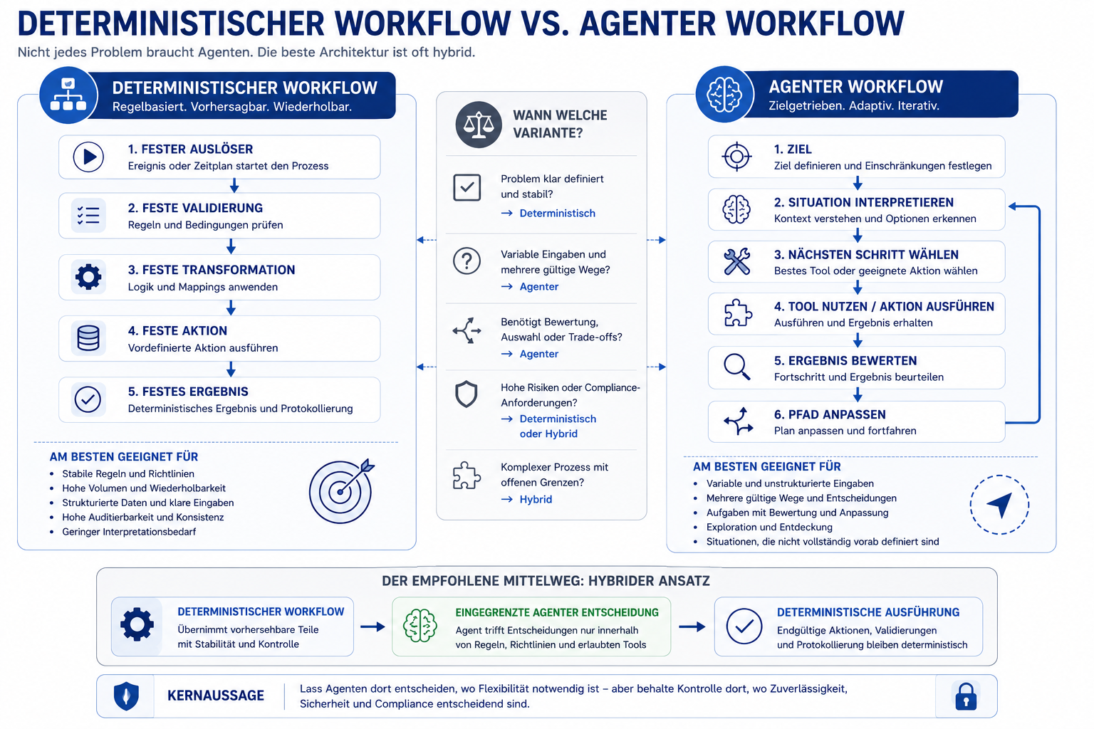 Vergleich eines deterministischen Workflows mit einem agentischen Workflow und einem hybriden Ansatz aus festen Prozessgrenzen und eingegrenzter agentischer Entscheidung