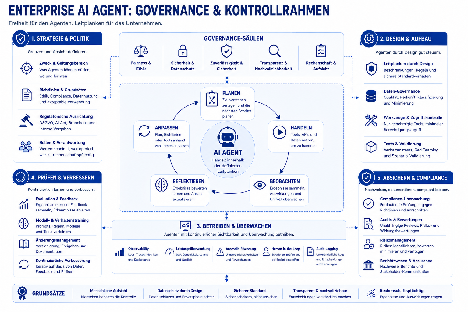 Governance- und Kontrollrahmen für Enterprise KI-Agenten mit Strategie, Design, Betrieb, Review, Compliance, Governance-Säulen und kontrolliertem Agentenzyklus