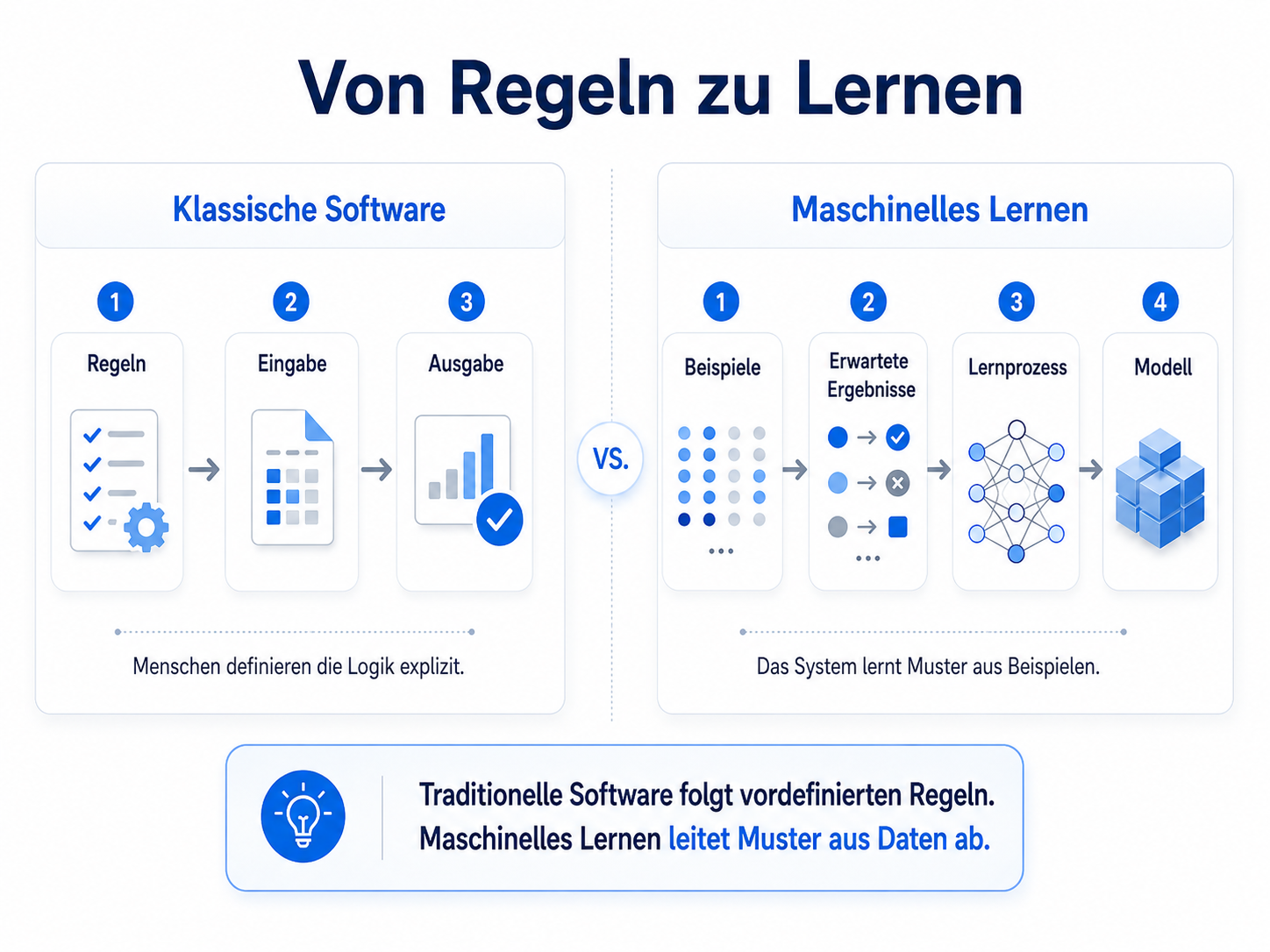 Vergleich zwischen klassischer Software mit expliziten Regeln und Machine Learning, das aus Beispielen und erwarteten Ergebnissen ein Modell erzeugt
