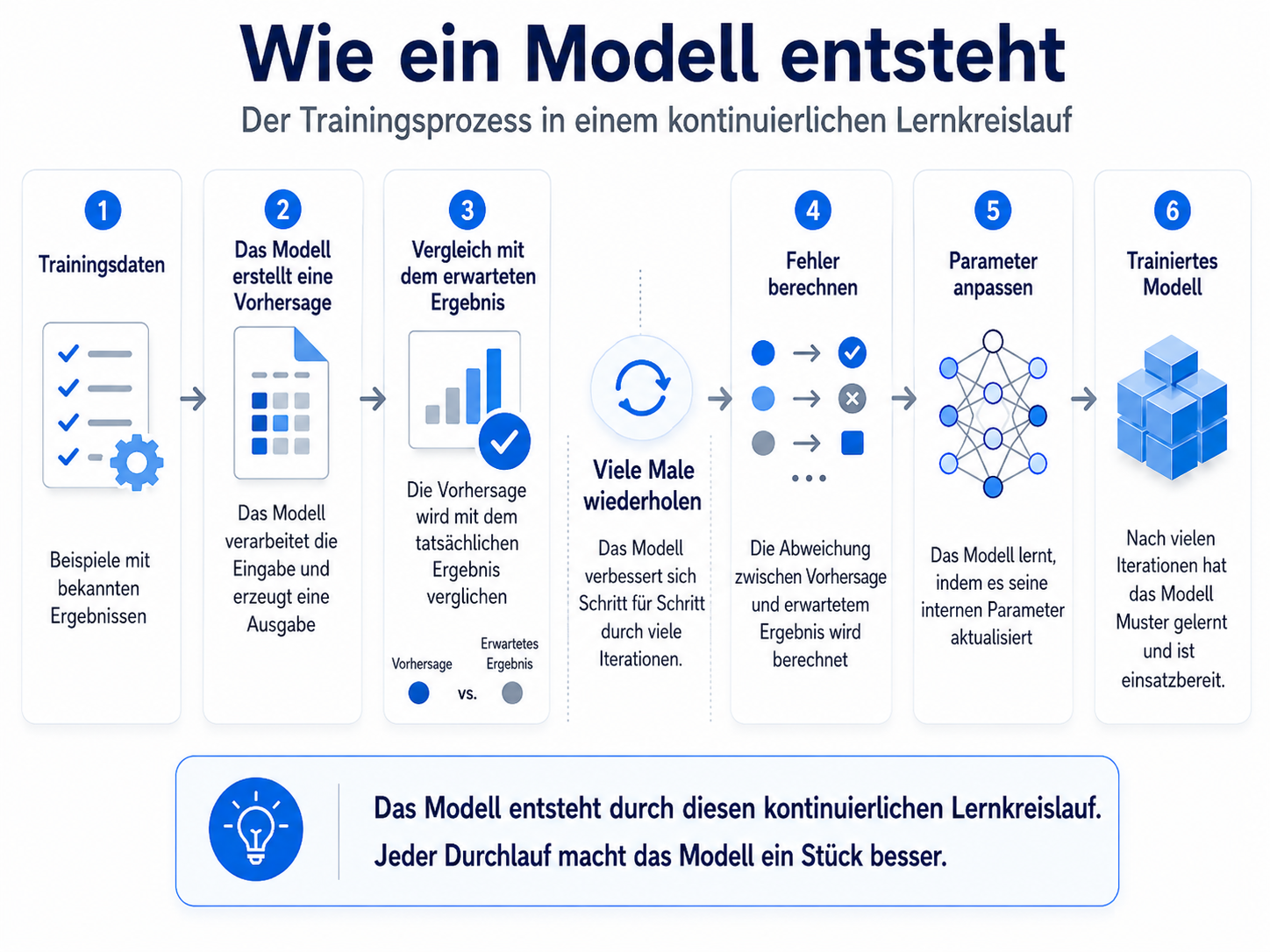 Kontinuierlicher Trainingskreislauf aus Trainingsdaten, Vorhersage, Vergleich mit dem erwarteten Ergebnis, Fehlerberechnung, Parameteranpassung und trainiertem Modell