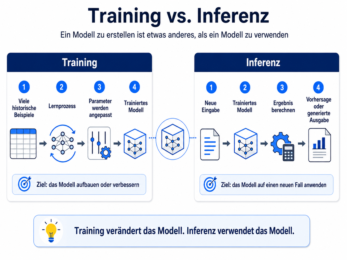Gegenüberstellung von Training mit historischen Beispielen und Parameteranpassung sowie Inferenz mit neuer Eingabe und berechnetem Ergebnis