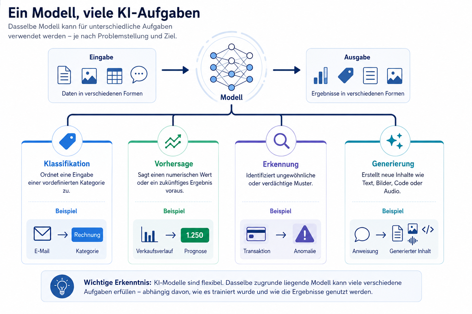 Ein Modell verarbeitet unterschiedliche Eingabeformen und unterstützt Klassifikation, Vorhersage, Erkennung und Generierung mit konkreten Beispielen