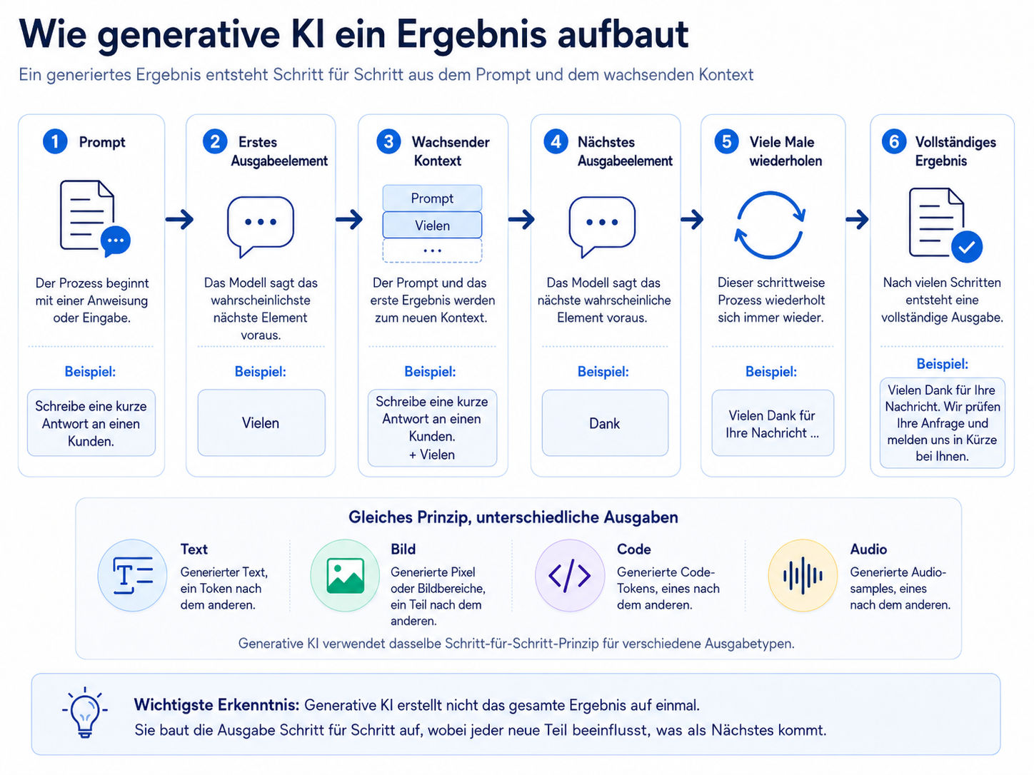 Schrittweiser Aufbau einer generativen Ausgabe vom Prompt über erste Ausgabeelemente und wachsenden Kontext bis zum vollständigen Ergebnis