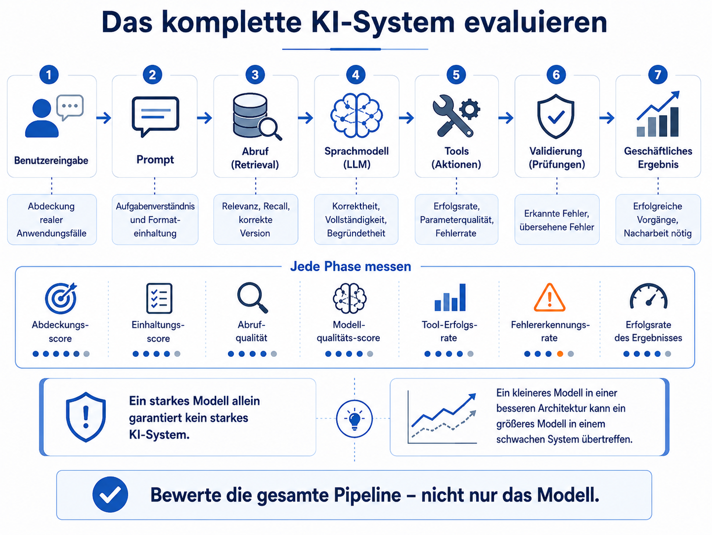 Vollständige KI-Systemkette von Benutzereingabe und Prompt über Retrieval, Sprachmodell und Tools bis zum Geschäftsergebnis mit separaten Bewertungsdimensionen