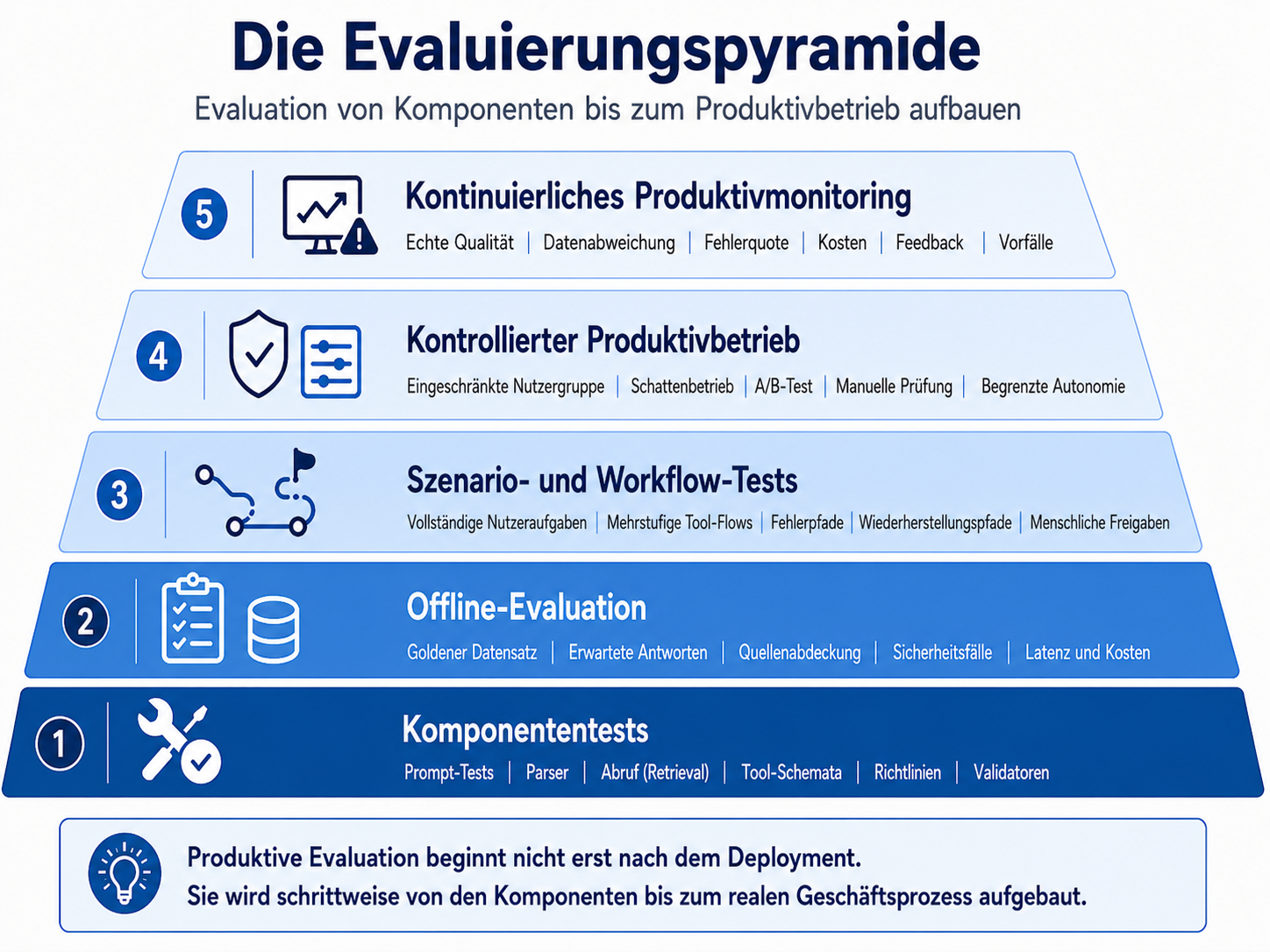 Evaluierungspyramide mit Komponententests, Offline-Evaluation, Szenario- und Workflow-Tests, kontrolliertem Produktivbetrieb und kontinuierlichem Produktionsmonitoring