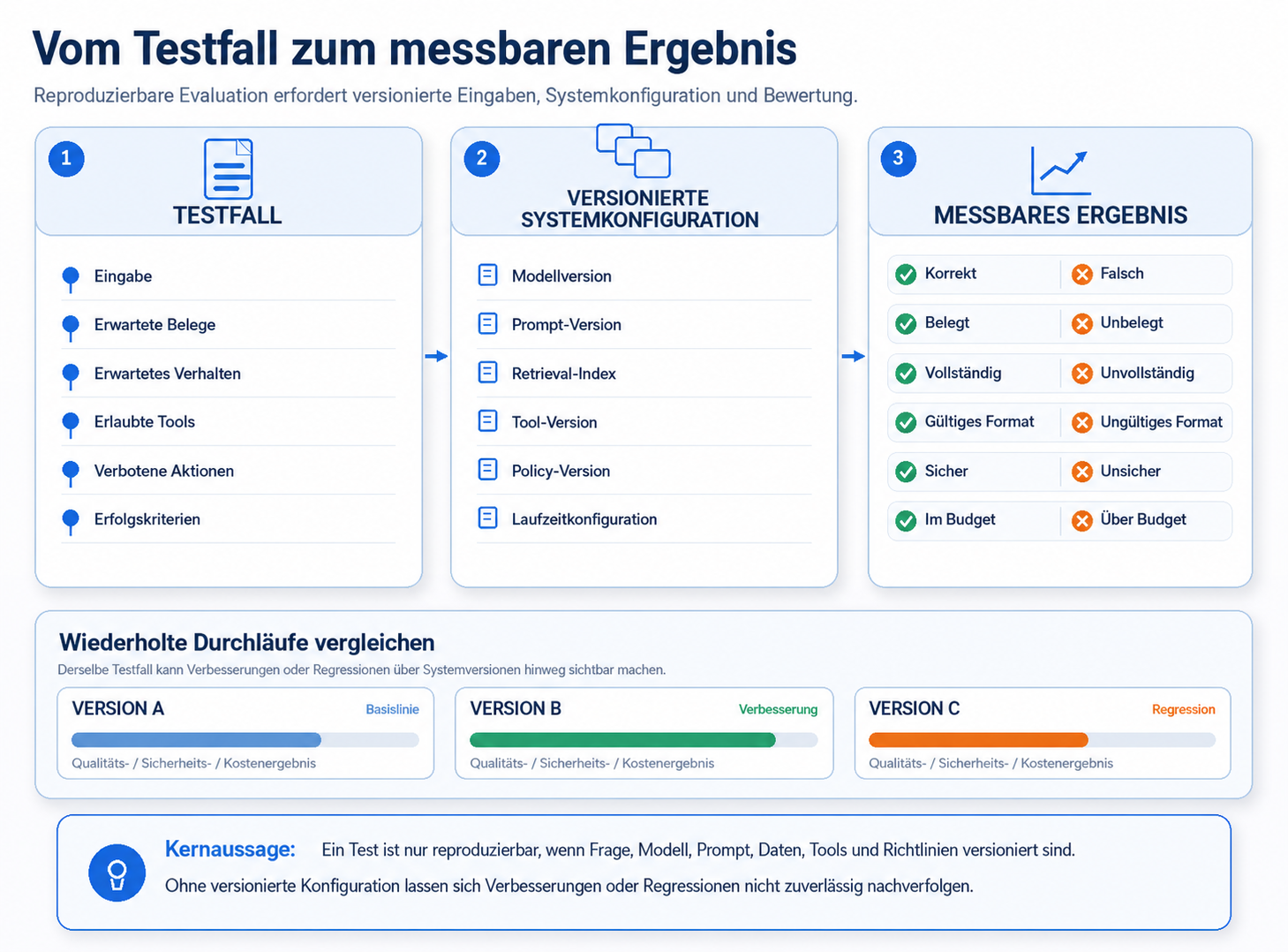 Reproduzierbarer Testfall mit versionierter Systemkonfiguration, messbarem Ergebnis und Vergleich mehrerer Systemversionen