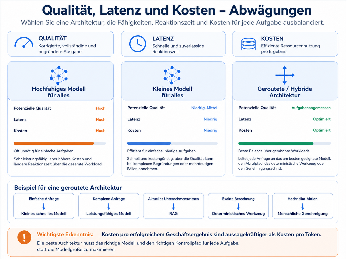 Vergleich eines großen Modells für alle Aufgaben, eines kleinen Modells für alle Aufgaben und einer gerouteten hybriden Architektur hinsichtlich Qualität, Latenz und Kosten