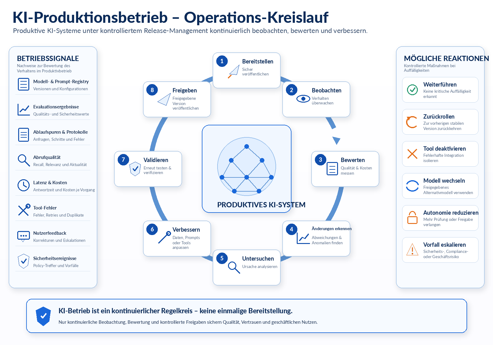 KI-Produktionsbetrieb als geschlossener Operations-Kreislauf mit Bereitstellen, Beobachten, Bewerten, Änderungen erkennen, Untersuchen, Verbessern, Validieren und Freigeben