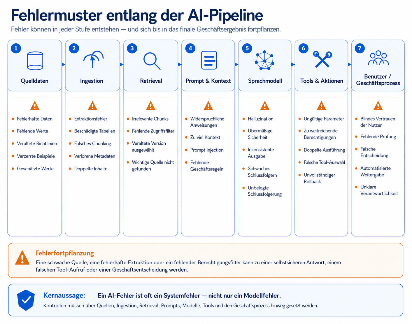 Fehlermuster entlang einer KI-Pipeline von Quelldaten über Ingestion, Retrieval, Prompt, Sprachmodell und Tools bis zum Geschäftsprozess