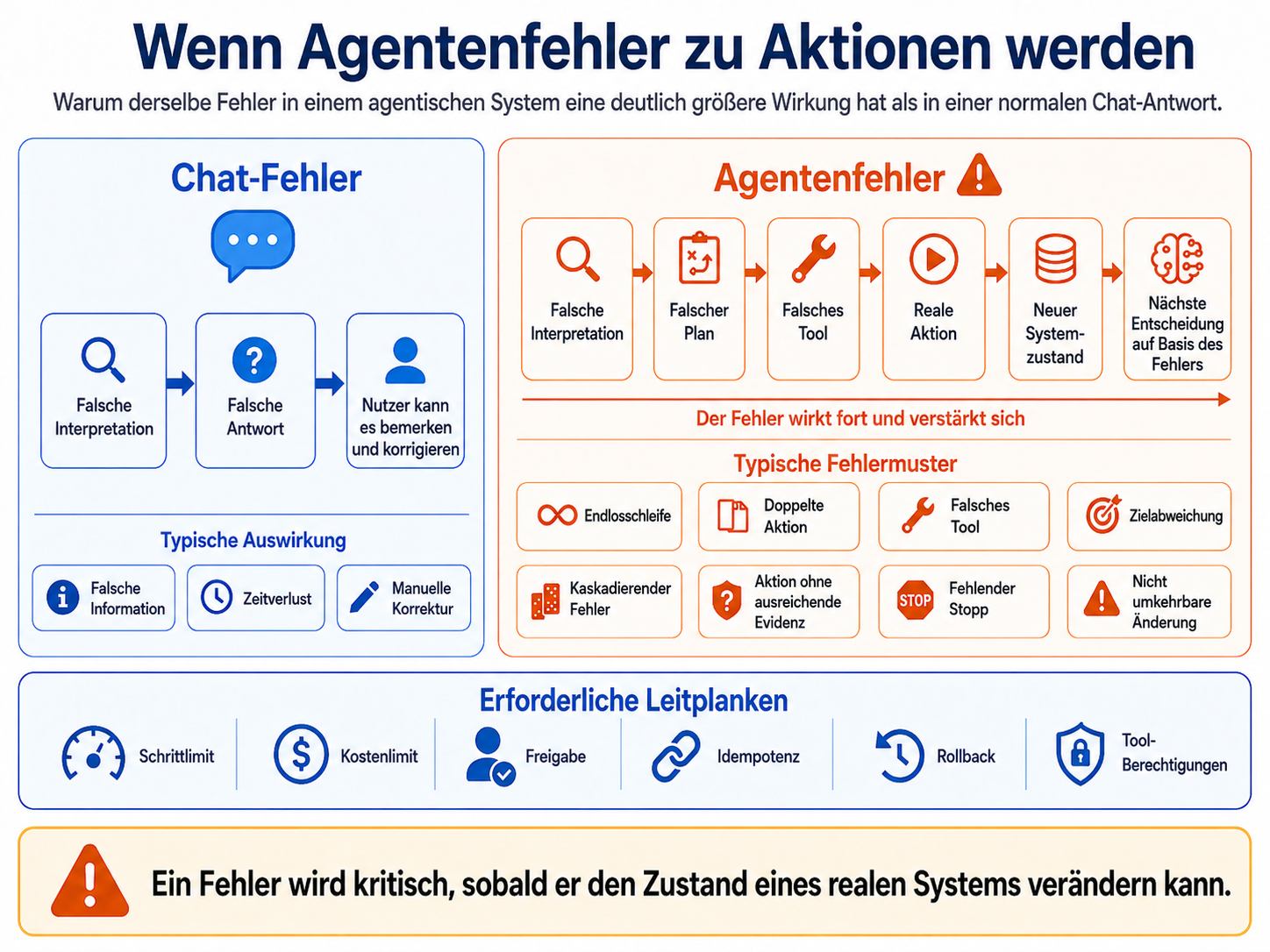 Vergleich zwischen einem Chat-Fehler und einem Agentenfehler, der über falschen Plan, falsches Tool und reale Aktion einen neuen Systemzustand erzeugt