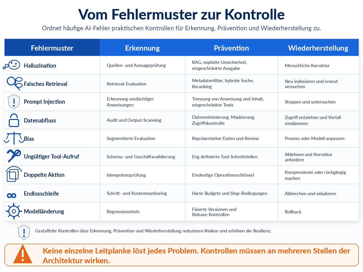 Matrix, die zentrale KI-Fehlermuster den Kontrollen für Erkennung, Prävention und Wiederherstellung zuordnet