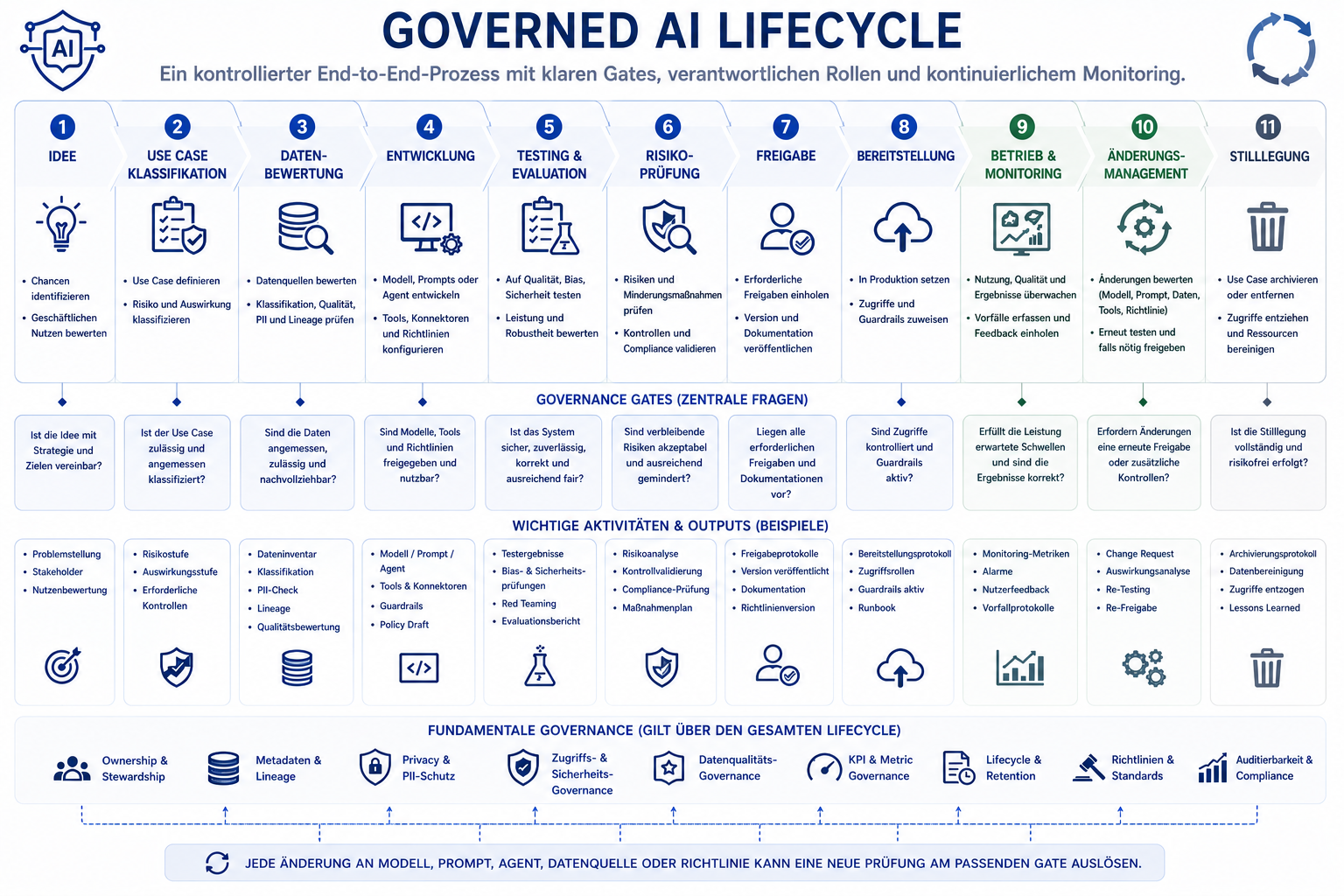Kontrollierter KI Lifecycle von Idee und Klassifikation über Datenbewertung, Entwicklung, Tests, Risikoprüfung, Freigabe, Bereitstellung, Monitoring, Change Management und Stilllegung