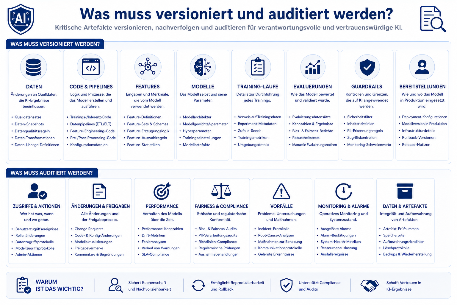 KI-Governance-Artefakte, die versioniert werden müssen, und operative Evidenz, die auditierbar sein muss