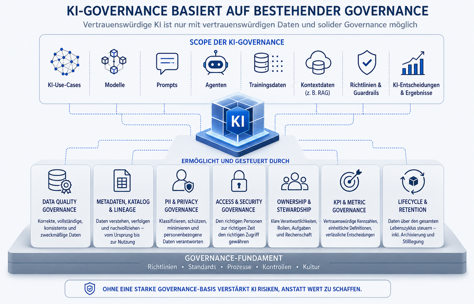 Scope der KI-Governance mit Anwendungsfälle, Modellen, Prompts, Agenten, Trainingsdaten, Kontextdaten, Richtlinien und Ergebnissen auf Basis bestehender Governance-Fähigkeiten