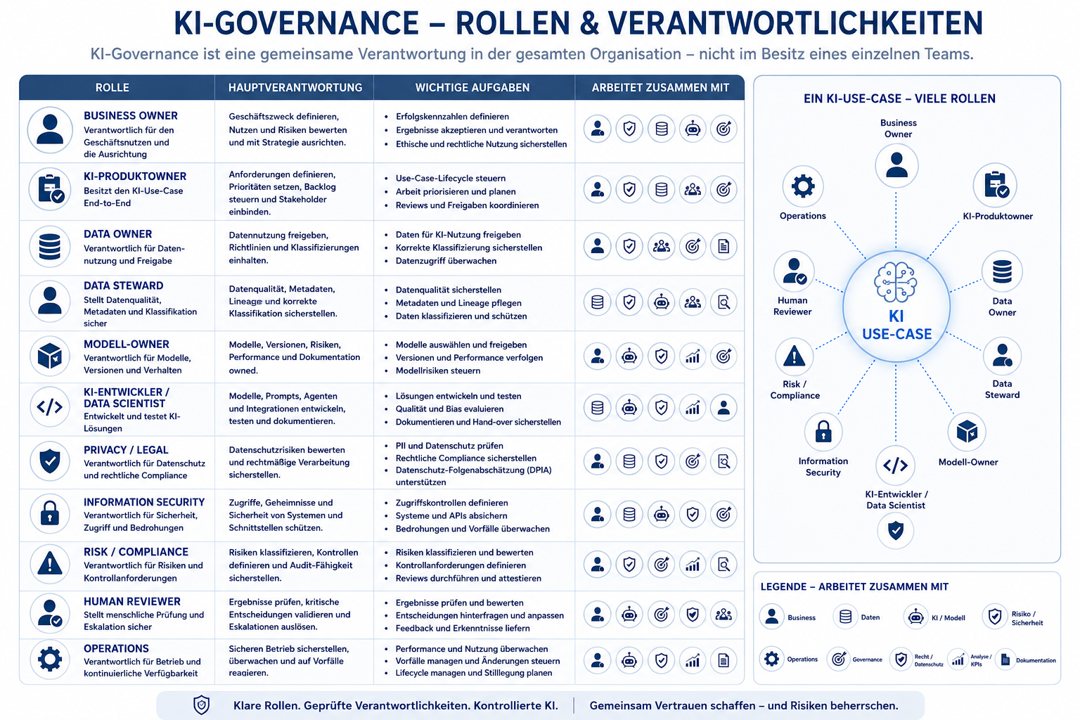 Rollen und Verantwortlichkeiten der KI-Governance mit Business, Product, Daten, Modell, Entwicklung, Privacy, Security, Risk, Human Review und Operations rund um einen KI-Anwendungsfall