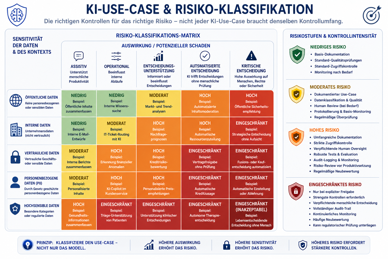 Risikomatrix für KI Anwendungsfälle aus Datensensitivität und potenzieller Auswirkung von assistiver Nutzung bis zu kritischen automatisierten Entscheidungen