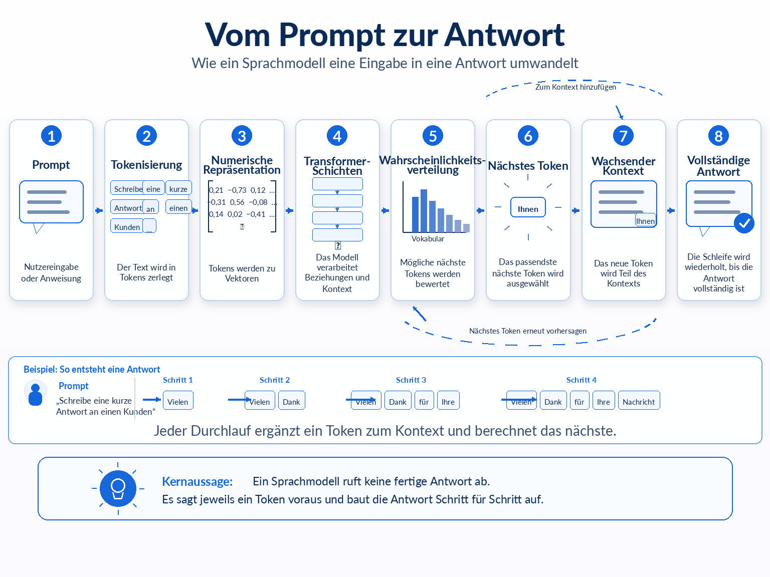 Technischer Ablauf von einem Prompt über Tokenisierung, numerische Repräsentation und Transformer-Schichten bis zur schrittweise erzeugten Antwort