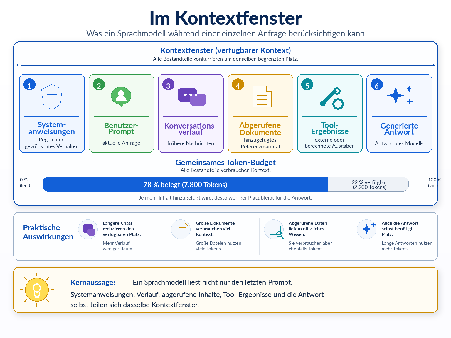 Darstellung des begrenzten Kontextfensters mit Systemanweisungen, Benutzer-Prompt, Konversationsverlauf, abgerufenen Dokumenten, Tool-Ergebnissen und generierter Antwort