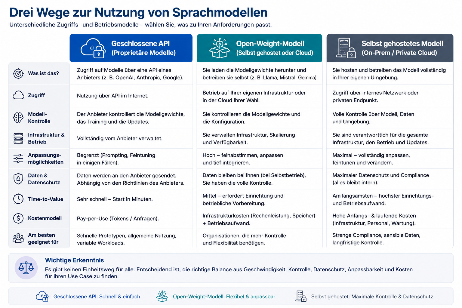 Vergleich von geschlossener API, Open-Weight-Modell und selbst gehostetem Modell anhand von Zugriff, Kontrolle, Infrastruktur, Anpassbarkeit, Datenschutz, Time-to-Value und Kostenmodell