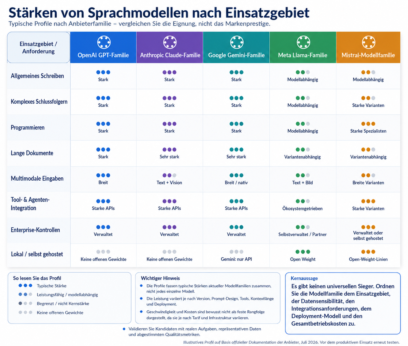 Illustrativer Vergleich typischer Stärken der Modellfamilien von OpenAI, Anthropic, Google, Meta und Mistral nach Schreiben, Reasoning, Coding, langen Dokumenten, Multimodalität, Tool-Integration, Enterprise-Kontrollen und lokaler Bereitstellung
