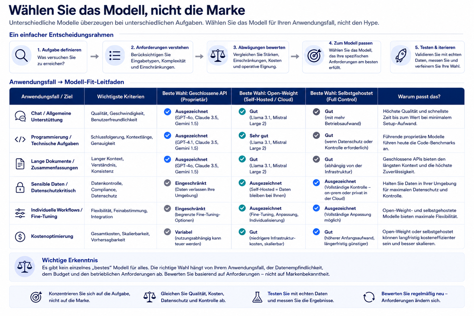 Entscheidungsrahmen zur Auswahl eines Sprachmodells anhand von Aufgabe, Anforderungen, Zielkonflikten, Betriebsmodell und Tests mit realen Daten