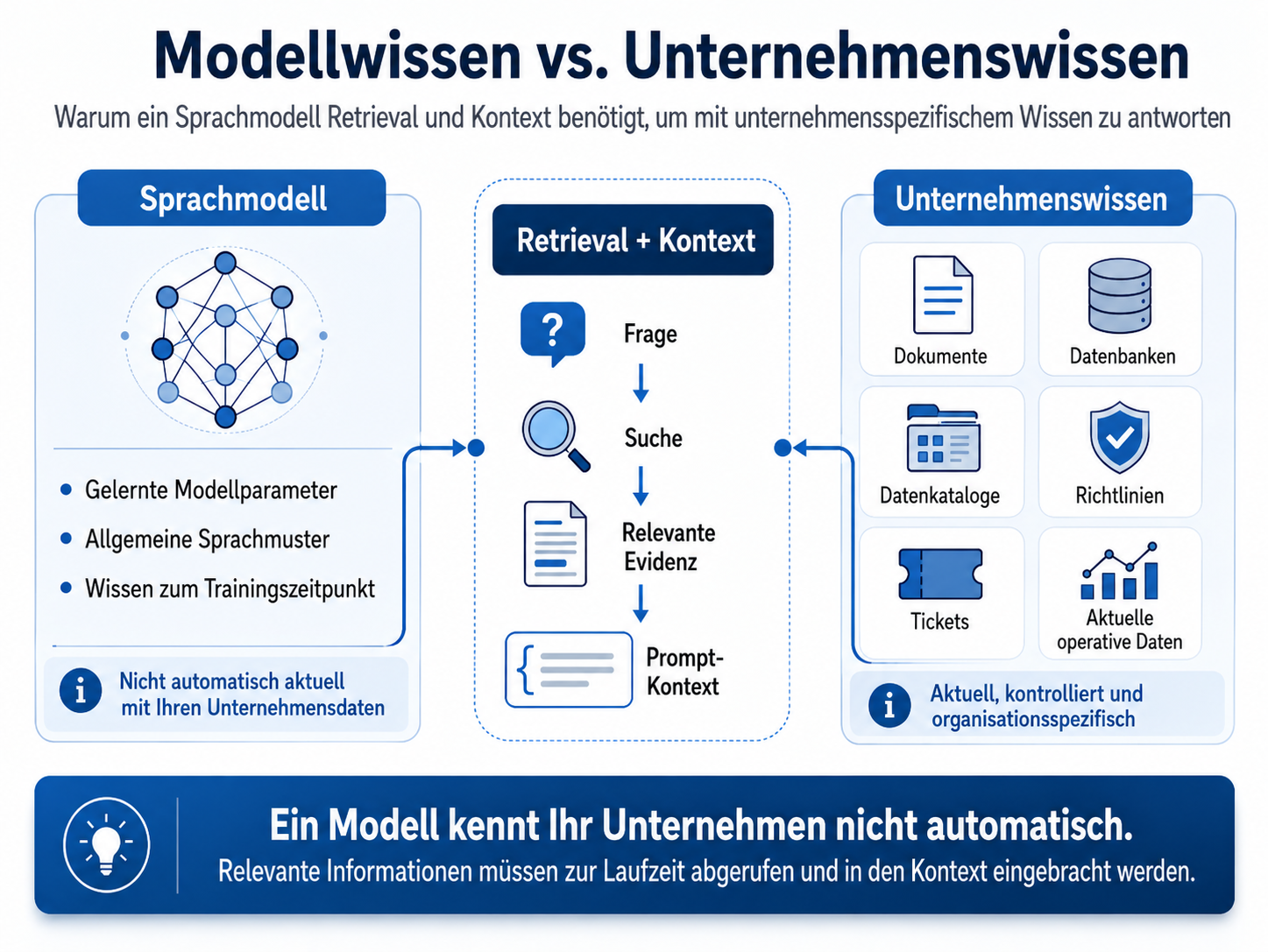 Vergleich zwischen dem allgemeinen Wissen eines Sprachmodells und aktuellem Unternehmenswissen, das durch Retrieval und Kontext zur Laufzeit bereitgestellt wird