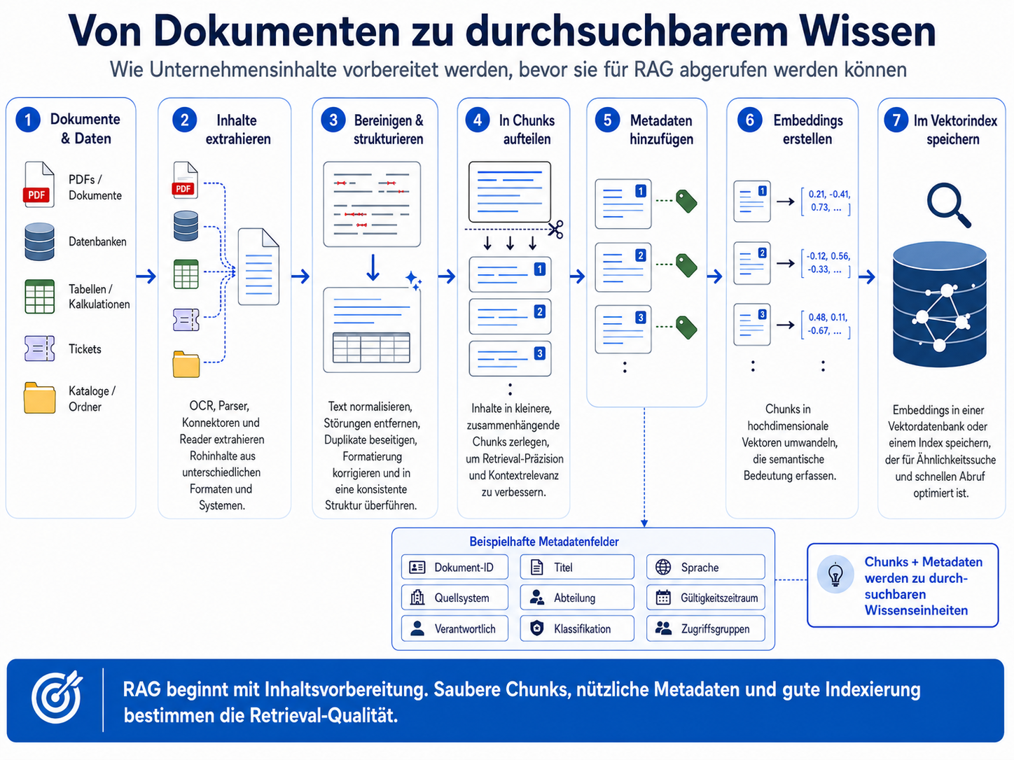 Pipeline von Dokumenten und Daten über Extraktion, Bereinigung, Chunking, Metadaten und Embeddings bis zum Vektorindex