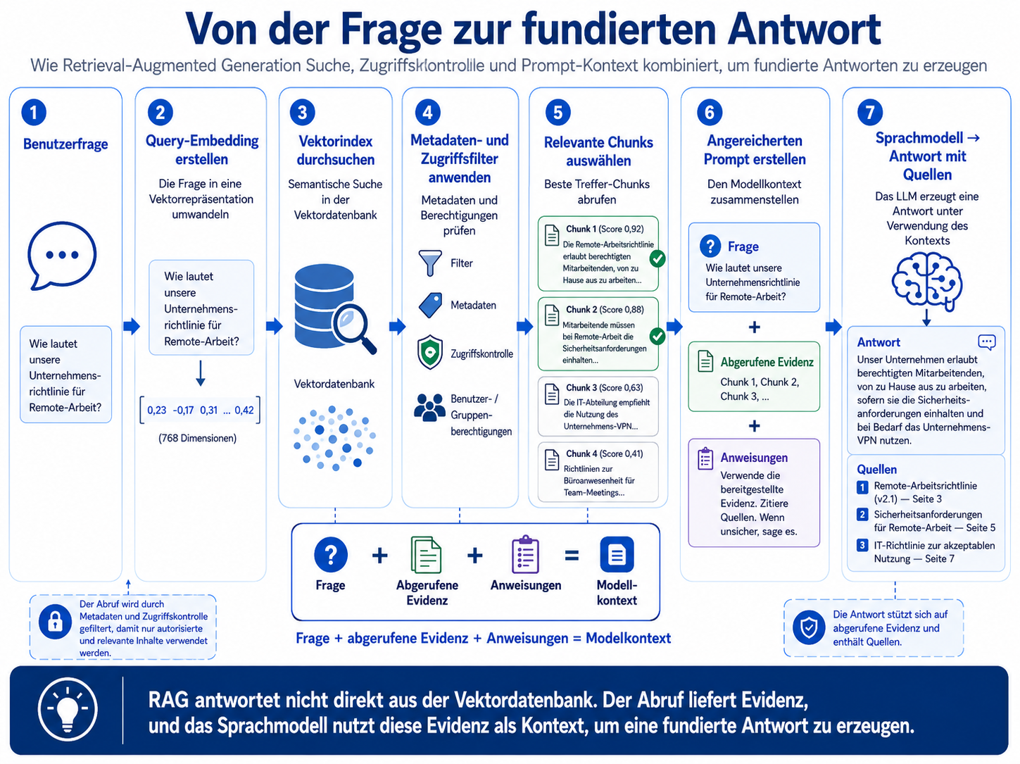 RAG-Ablauf von der Benutzerfrage über Query Embedding, Vektorsuche, Metadaten- und Zugriffsfilter, Chunk-Auswahl und Prompt-Aufbau bis zur Antwort mit Quellen