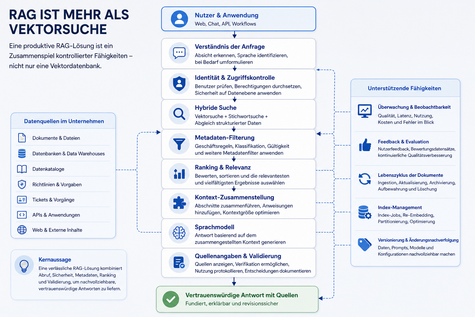 Produktive RAG-Architektur mit Anfrageverständnis, Identität, Zugriffskontrolle, hybrider Suche, Metadatenfilterung, Ranking, Kontextaufbau, Sprachmodell, Quellen und unterstützenden Betriebsfunktionen