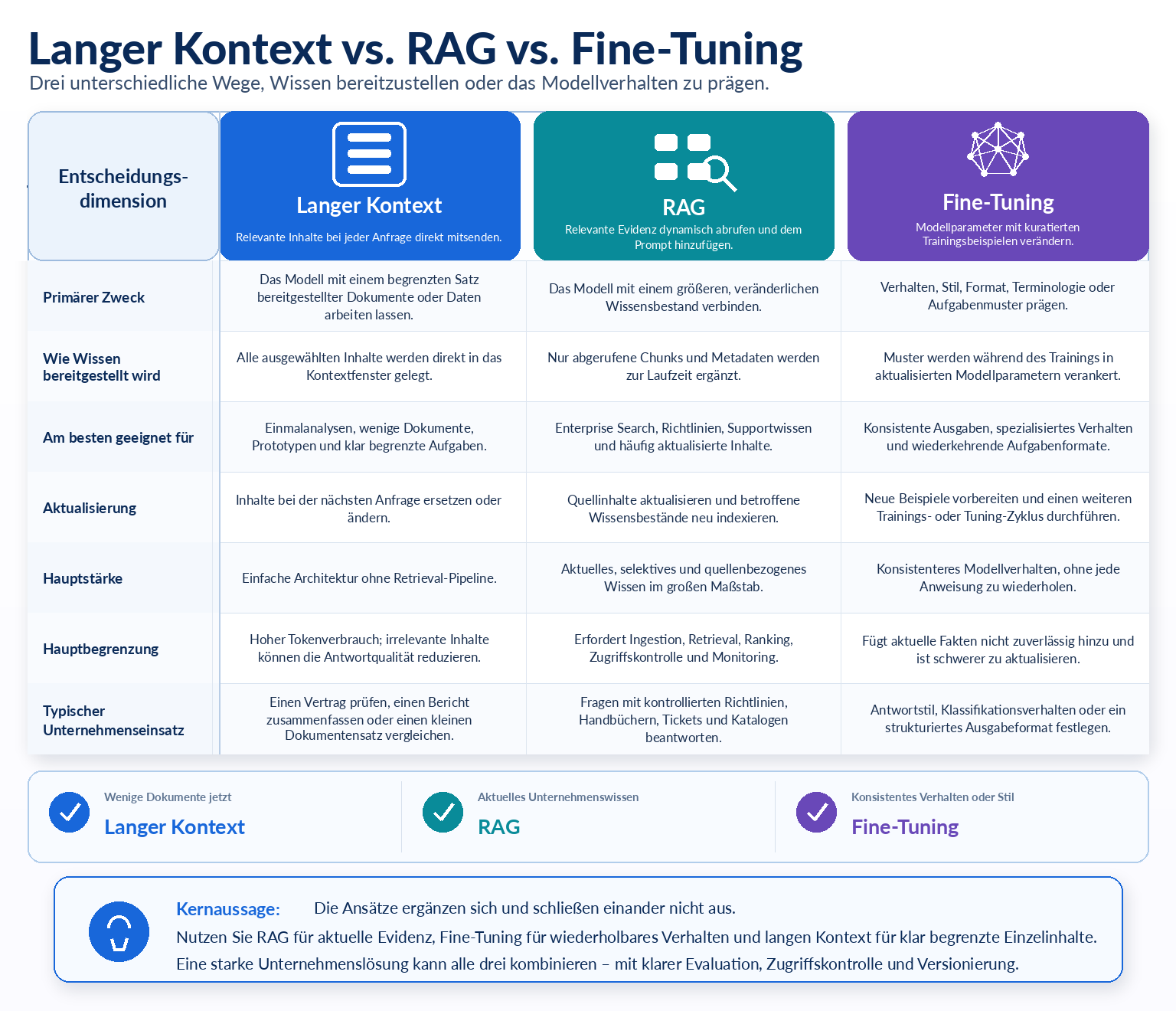 Vergleich von langem Kontext, Retrieval-Augmented Generation und Fine-Tuning nach Zweck, Wissensbereitstellung, Aktualisierung, Stärke, Begrenzung und Unternehmenseinsatz