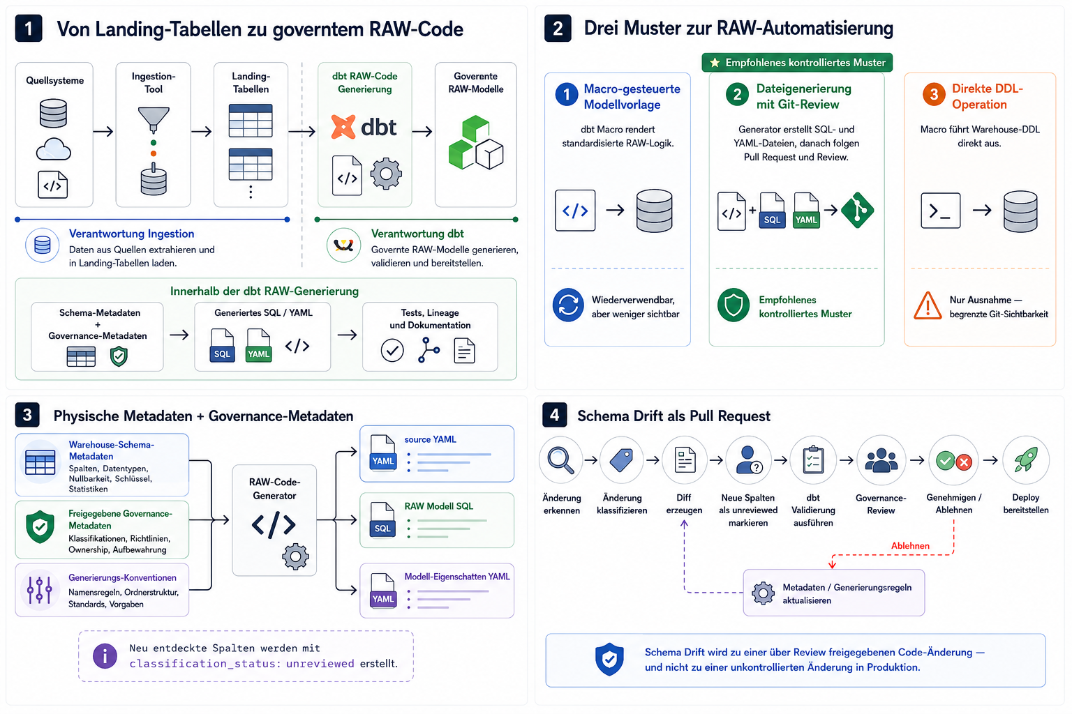 Abgrenzung zwischen Ingestion und automatischer RAW-Generierung: Quellsysteme werden zuerst in Landing-Tabellen geladen, danach erkennt dbt Schemas und erzeugt Source-Deklarationen, RAW-Modelle und Governance-YAML