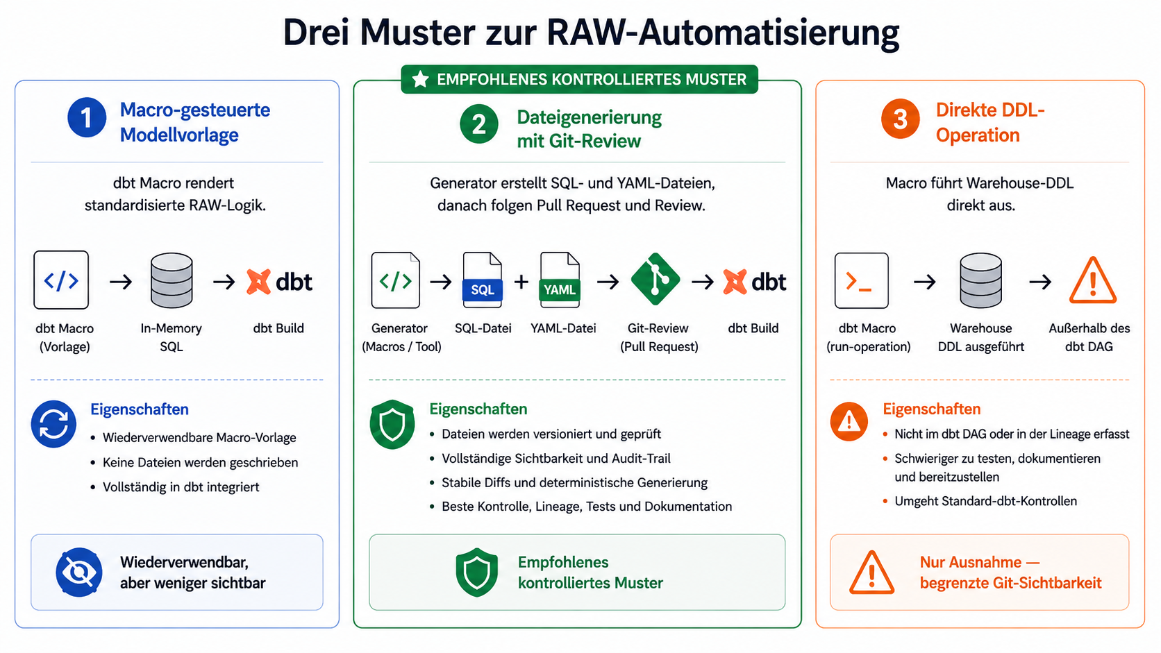 Vergleich von drei Mustern zur RAW-Automatisierung: Macro-gesteuerte Modellvorlagen, Codegenerierung in versionierte Dateien und direkte DDL-Ausführung außerhalb des dbt-Modellgraphen