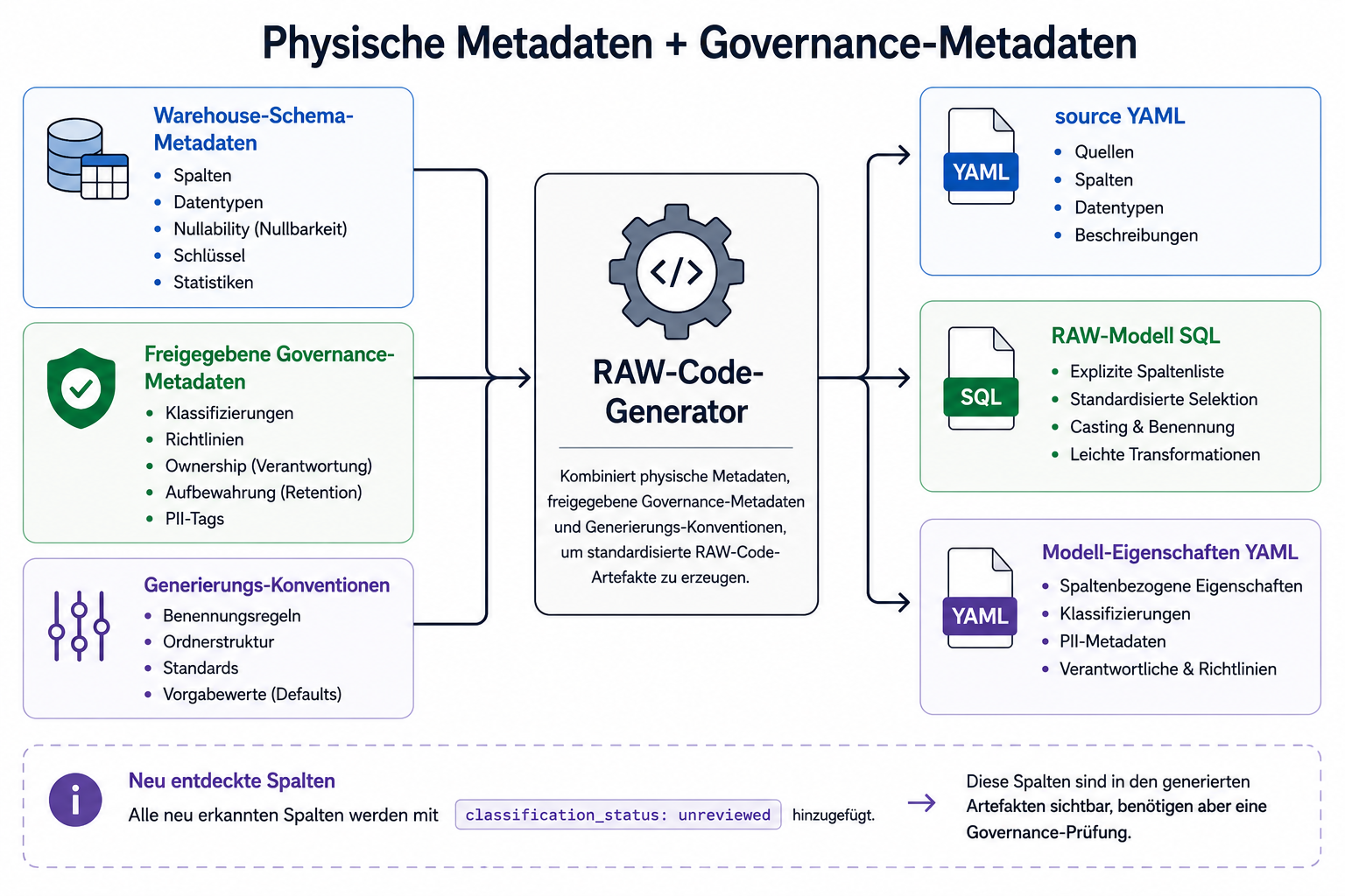 Generierungsprozess, der physische Warehouse-Metadaten, freigegebene Governance-Metadaten und Generierungskonventionen kombiniert, um dbt-Source-YAML, RAW-Modell-SQL und Modell-Properties-YAML zu erzeugen