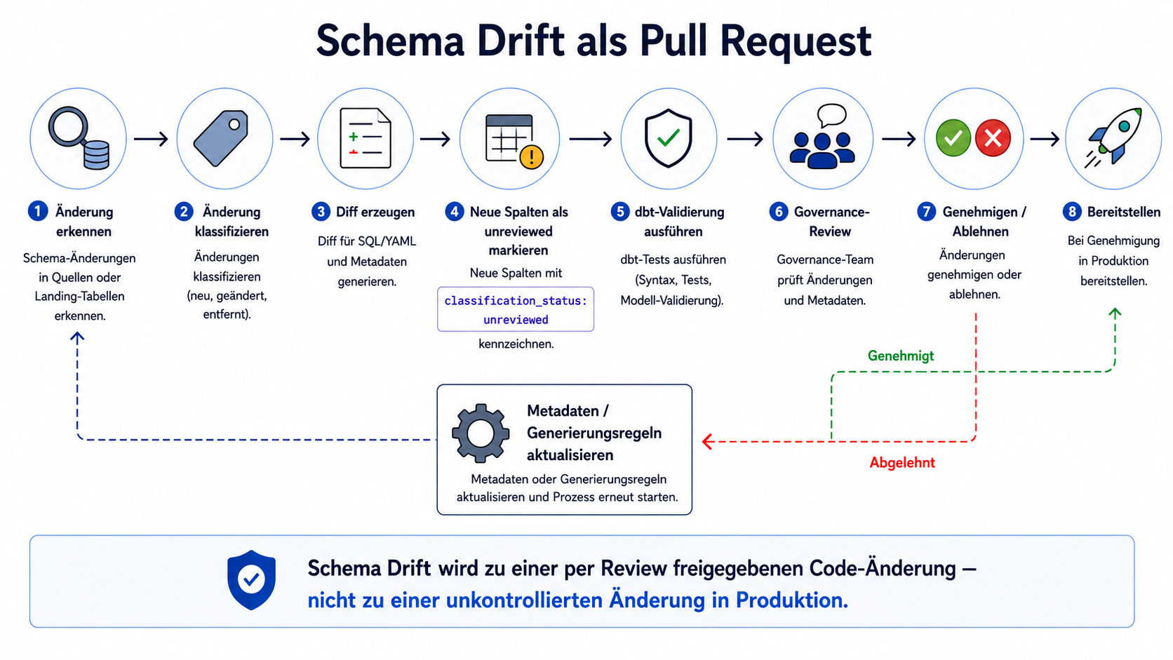 Kontrollierter Schema-Drift-Workflow vom Vergleich des Landing-Schemas über Klassifikation, generierten Pull Request, Governance-Review und dbt-Validierung bis zum Deployment