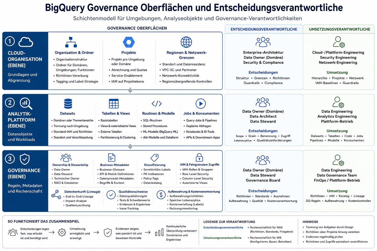 BigQuery Governance Surfaces und Decision Owner