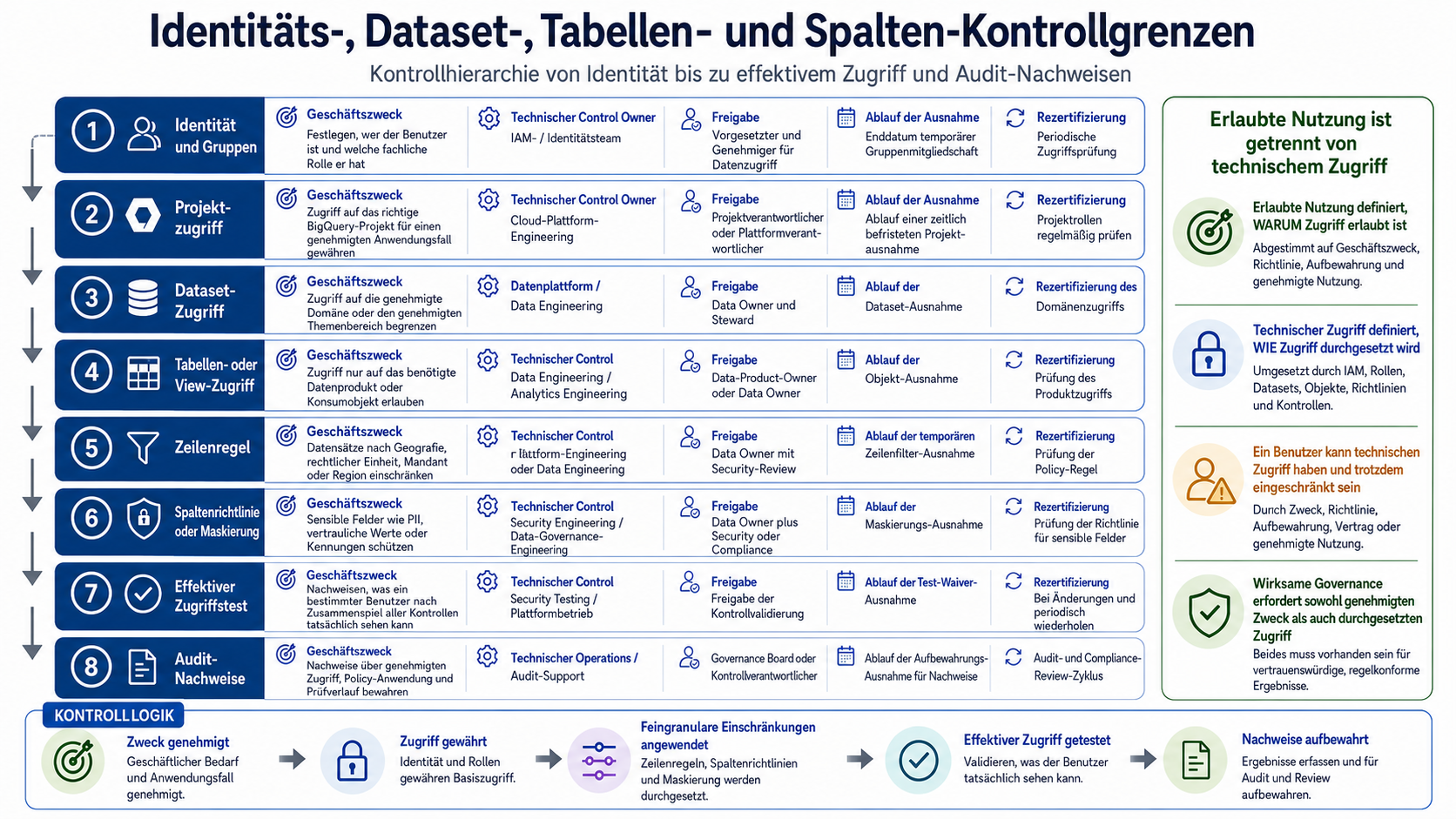 Identity-, Dataset-, Table- und Column-Control-Grenzen
