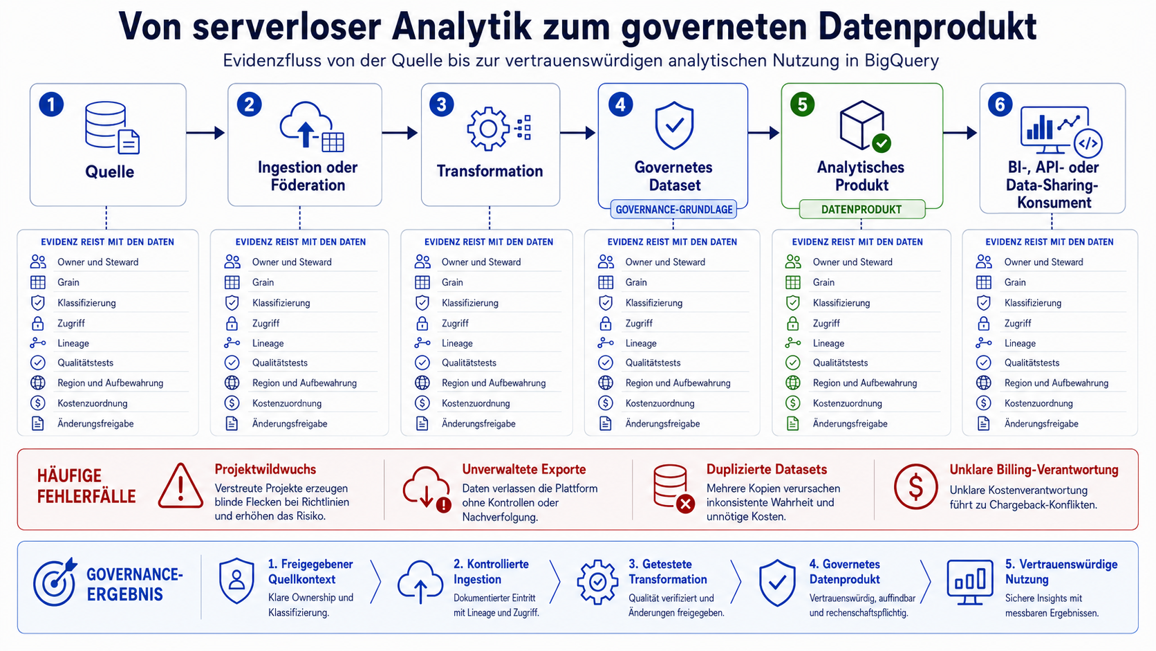 Von serverloser Analytics zum governeden Data Product