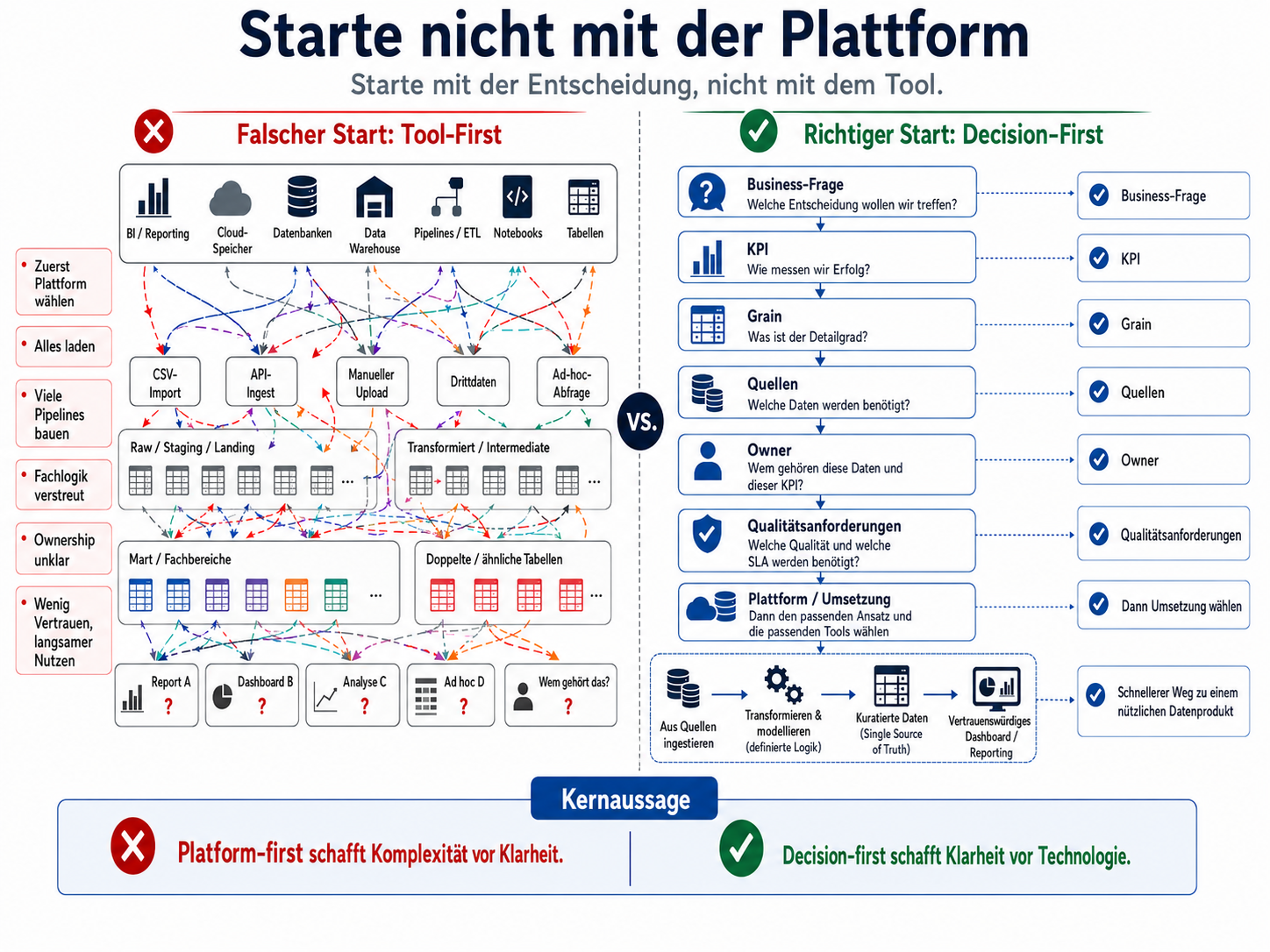 Starte nicht mit der Plattform