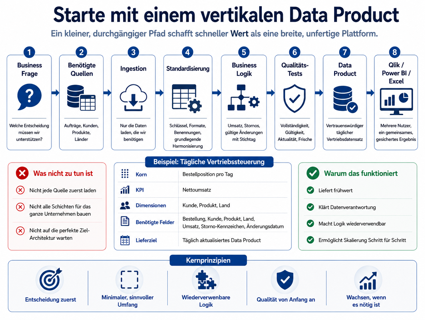 Starte mit einem vertikalen Datenprodukt