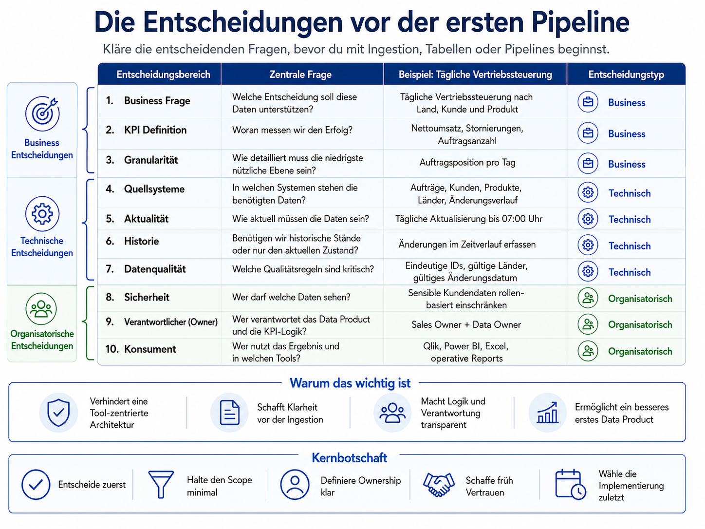 Die Entscheidungen vor der ersten Pipeline