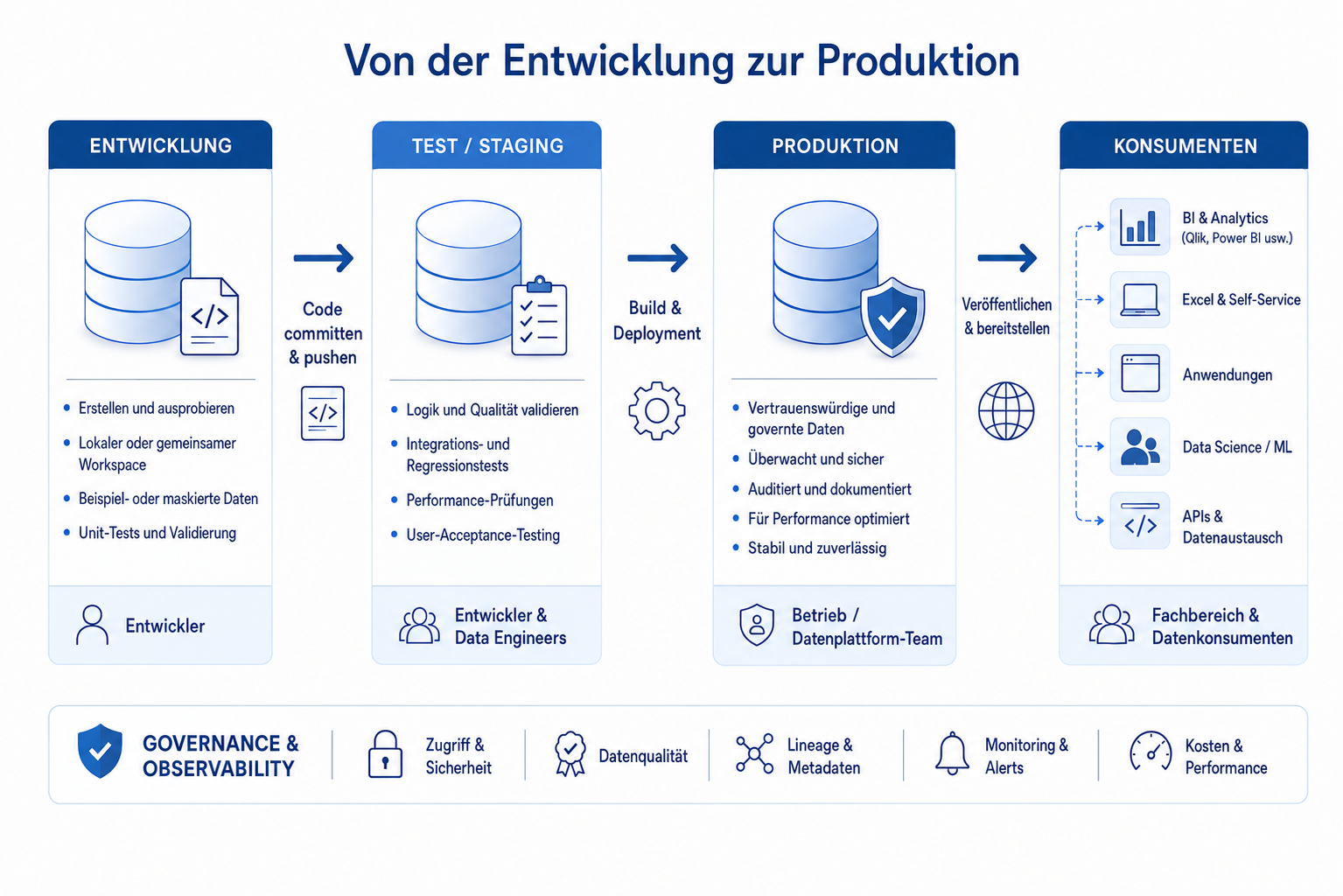 Kontrollierter Weg von der Entwicklung über Test und Staging bis zur Produktion und zu governten Consumern, unterstützt durch Governance und Observability