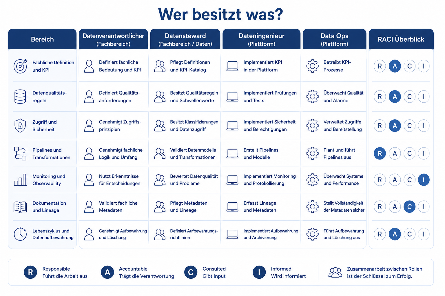 RACI-orientierte Rollenübersicht für fachliche Definitionen, Qualität, Zugriff, Pipelines, Monitoring, Dokumentation und Lebenszyklus