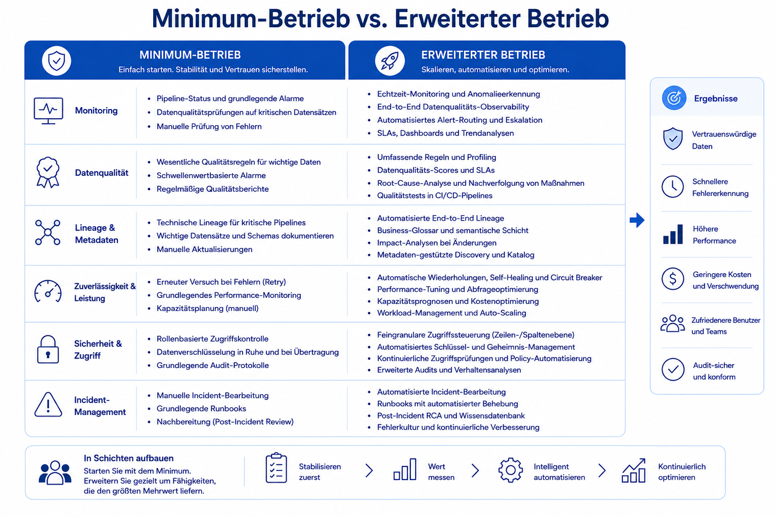 Vergleich von Minimum-Betrieb und erweitertem Betrieb für Monitoring, Datenqualität, Lineage, Zuverlässigkeit, Sicherheit und Incident Management