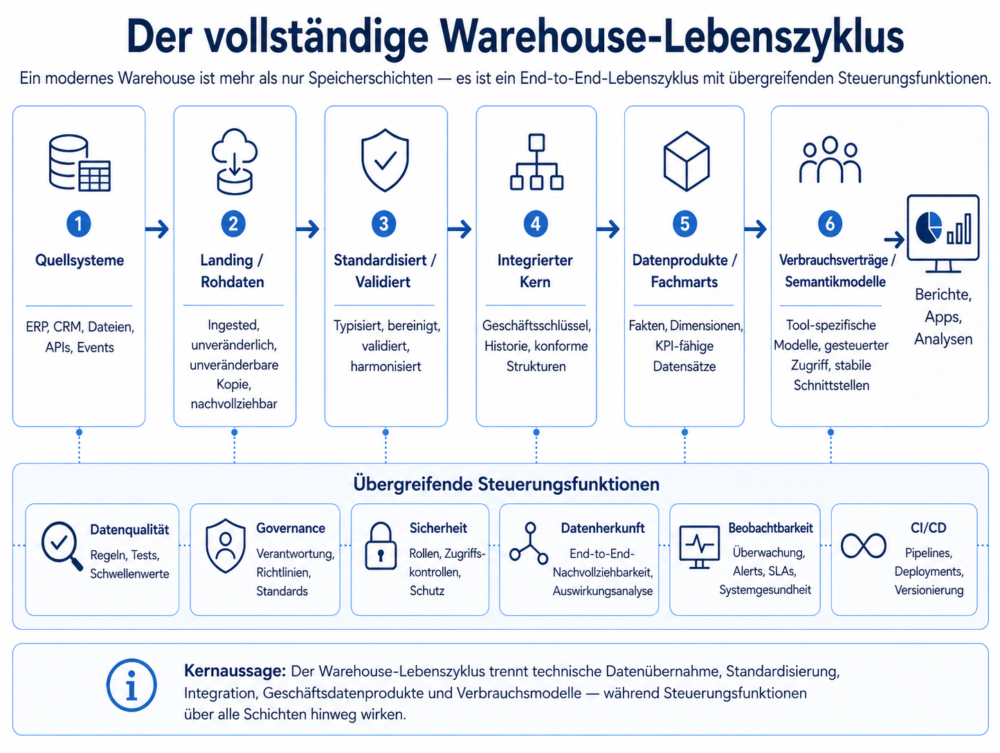 Vollständiger Warehouse-Lebenszyklus von Quellsystemen über Landing oder Raw, Standardisierung oder Validierung, integrierten Kern, fachliche Datenprodukte oder Marts sowie Nutzungsverträge oder Semantikmodelle mit Datenqualität, Governance, Sicherheit, Lineage, Observability und CI/CD als Querschnittsfunktionen
