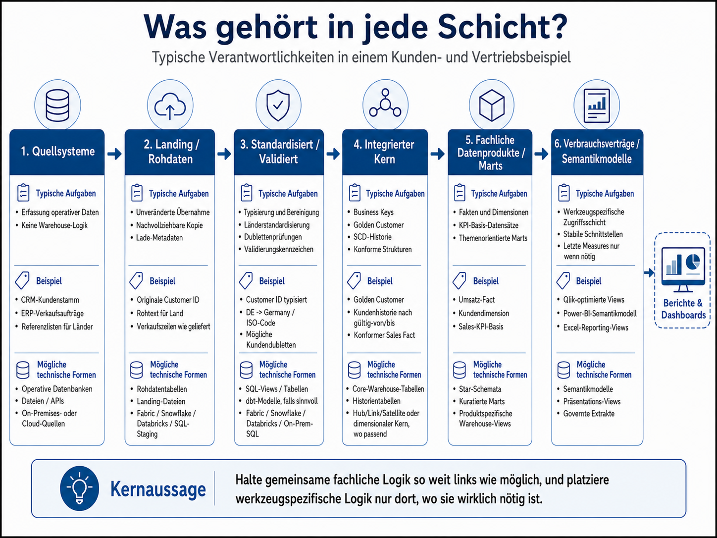 Schichtweise Zuordnung von Quellerfassung, unveränderter Übernahme, Standardisierung, Dublettenprüfung, Golden Customer, SCD-Historie, Fakten und Dimensionen, KPI-Basen sowie werkzeugspezifischen Qlik-, Power-BI- und Excel-Nutzungsobjekten
