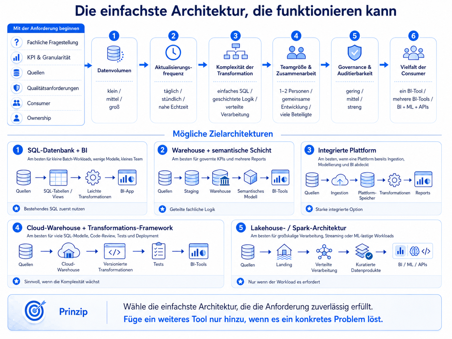 Entscheidungsfluss von Business-Anforderungen über Datenvolumen, Aktualisierungsfrequenz, Transformationskomplexität, Teamgröße, Governance und Consumer-Vielfalt zu mehreren gültigen Zielarchitekturen