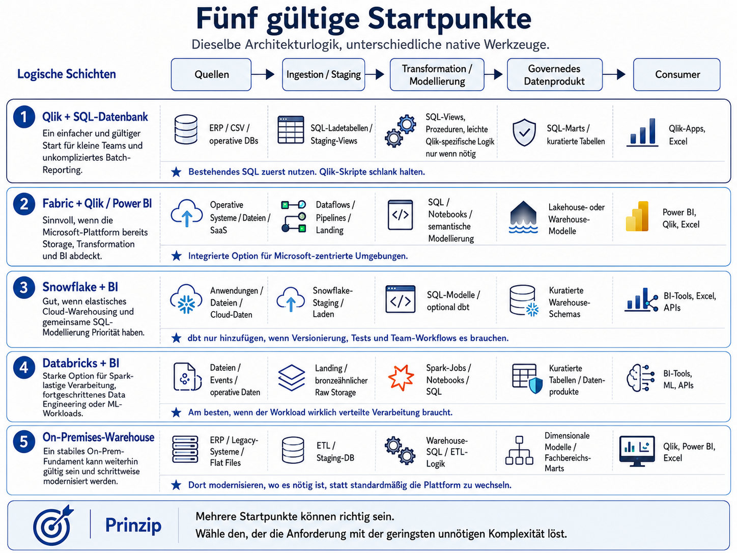 Vergleich von fünf gültigen Architektur-Startpunkten mit Qlik und SQL, Microsoft Fabric, Snowflake, Databricks und einem On-Premises-Warehouse über dieselben logischen Schichten